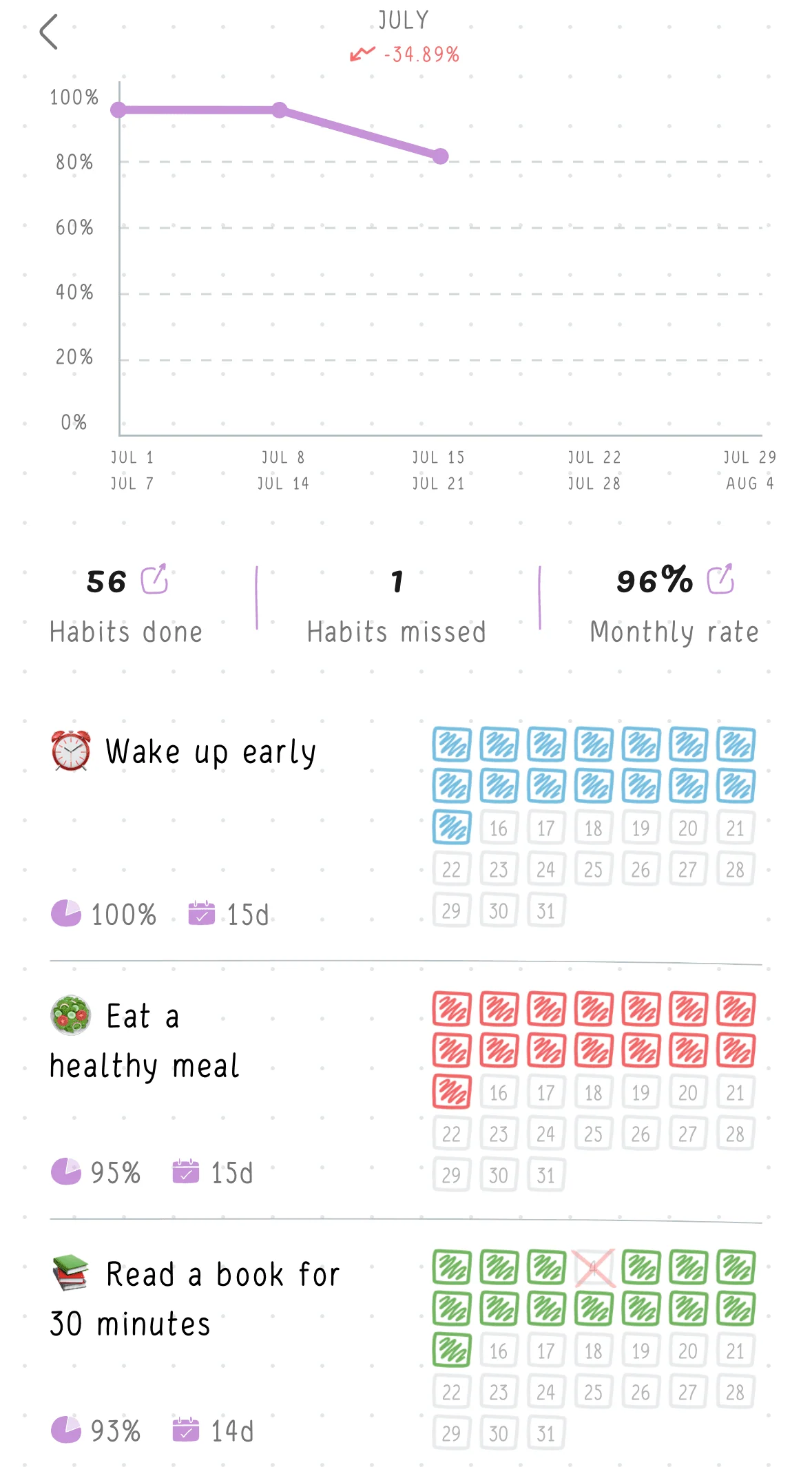 The Weekly and Yearly Statistics for July on the Hizo app with summer habits.